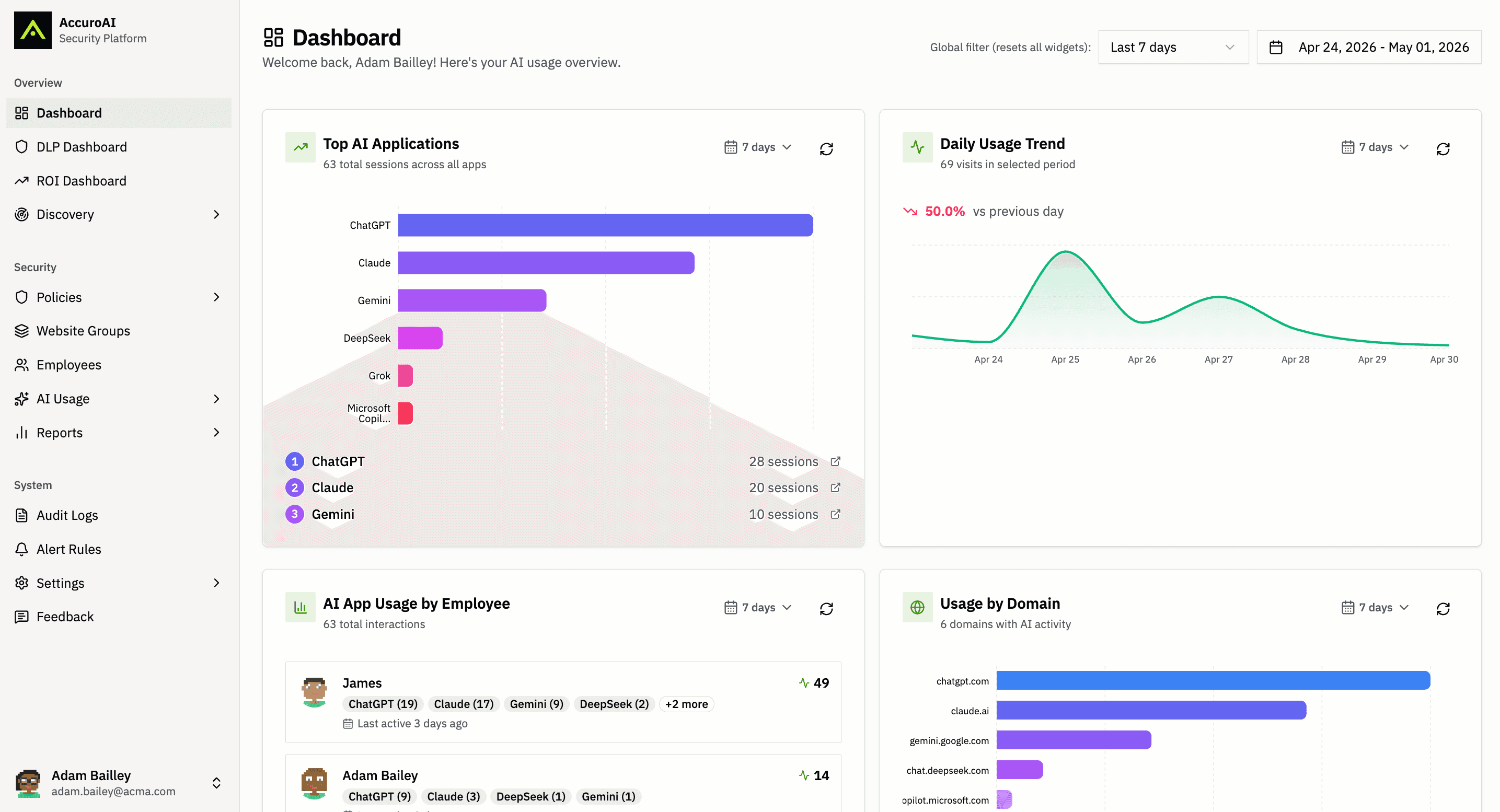 Industry · Telecommunications — AccuroAI dashboard